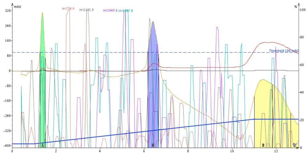 Can you use normal phase chromatography to purify protected peptides?